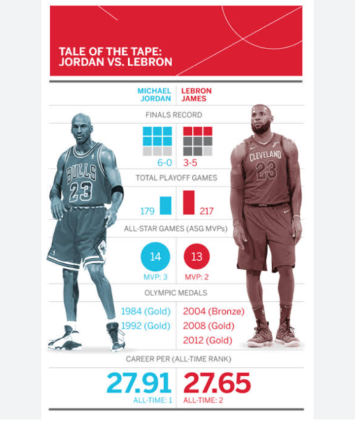 LEBRON JAMES SHATTERS MICHAEL JORDAN’S RECORD FOR MOST 30-POINT GAMES…